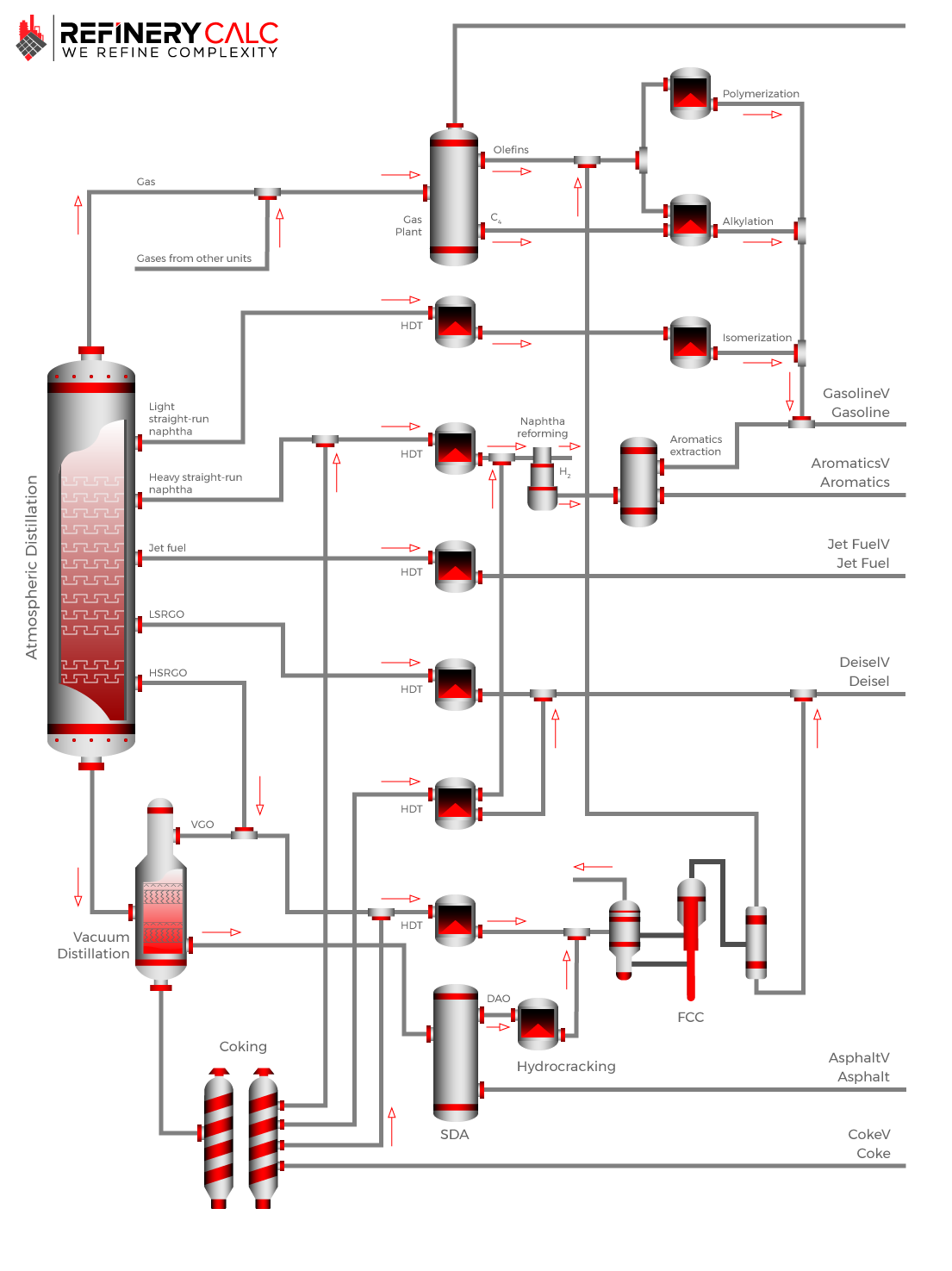 Refinery Process