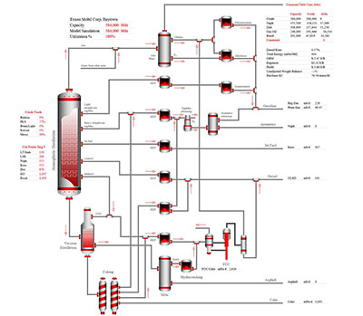 Refinery Output Overview