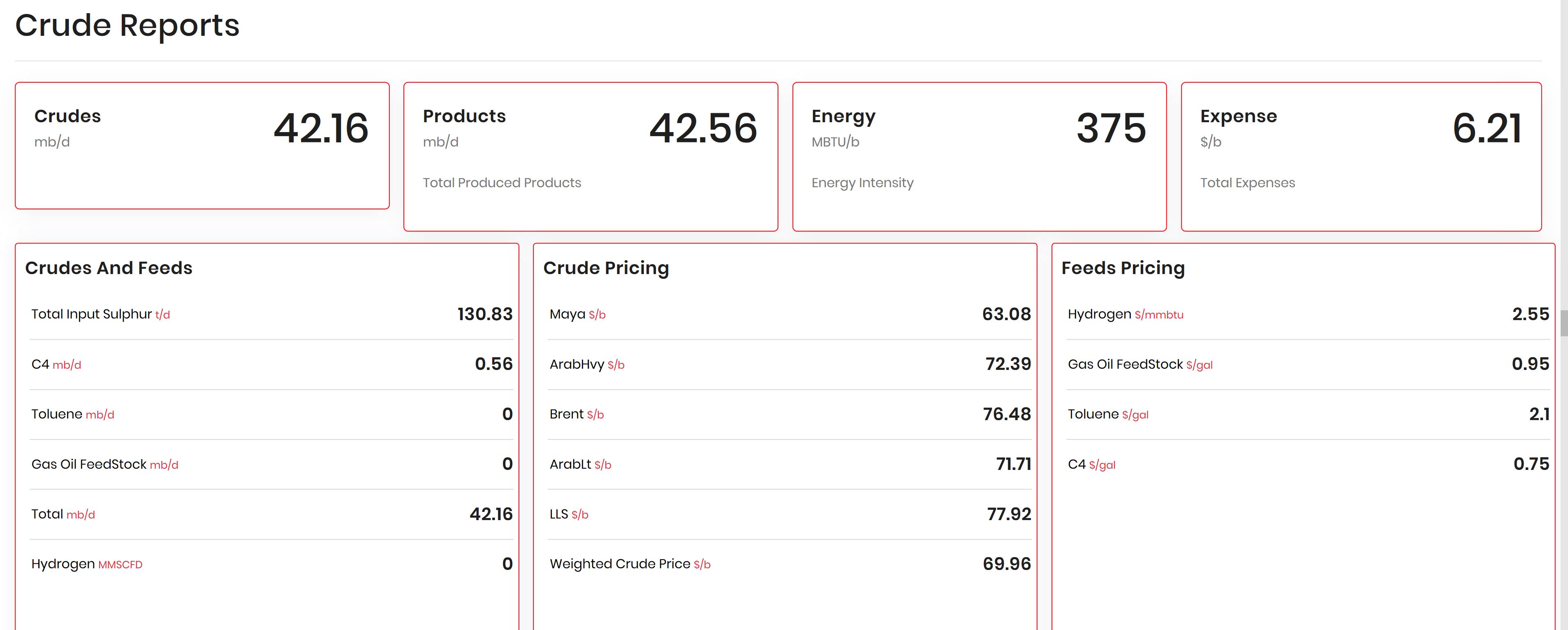 Refinery Output Overview